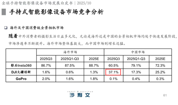 江苏配资网 大疆杀疯了：今年首次推出全景相机 抢下国内37%份额